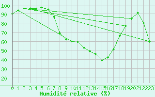 Courbe de l'humidit relative pour Geilo-Geilostolen
