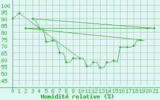 Courbe de l'humidit relative pour Chrysoupoli Airport