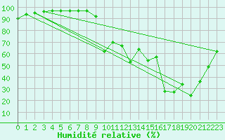 Courbe de l'humidit relative pour M. Calamita