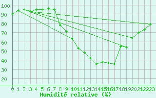 Courbe de l'humidit relative pour Les Pennes-Mirabeau (13)
