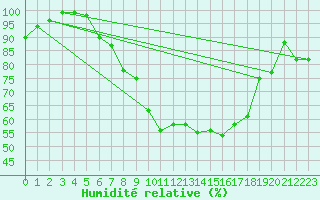 Courbe de l'humidit relative pour Ulm-Mhringen