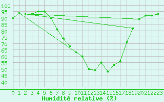 Courbe de l'humidit relative pour Hallhaaxaasen