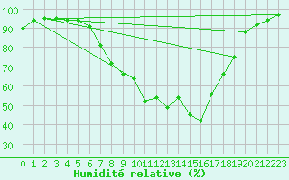Courbe de l'humidit relative pour Muehlacker