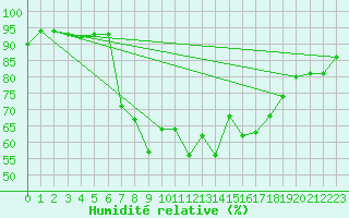 Courbe de l'humidit relative pour Davos (Sw)