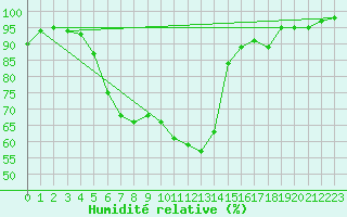 Courbe de l'humidit relative pour Negresti