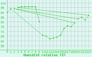 Courbe de l'humidit relative pour Dudince