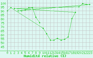 Courbe de l'humidit relative pour Weingarten, Kr. Rave