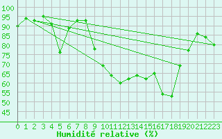 Courbe de l'humidit relative pour Alistro (2B)