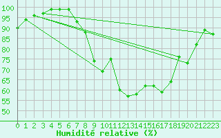 Courbe de l'humidit relative pour Marknesse Aws