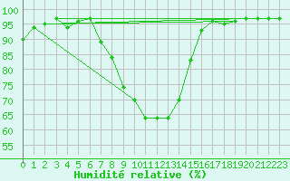 Courbe de l'humidit relative pour Turnu Magurele