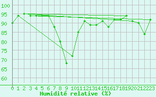 Courbe de l'humidit relative pour Meiringen
