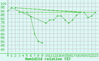 Courbe de l'humidit relative pour Bejaia
