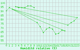 Courbe de l'humidit relative pour Saint-Philbert-de-Grand-Lieu (44)