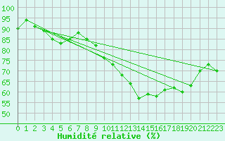 Courbe de l'humidit relative pour Cherbourg (50)