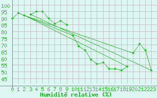 Courbe de l'humidit relative pour Villacoublay (78)