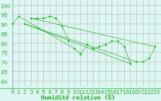 Courbe de l'humidit relative pour Montpellier (34)