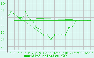 Courbe de l'humidit relative pour Tetuan / Sania Ramel