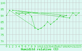 Courbe de l'humidit relative pour Chaumont (Sw)