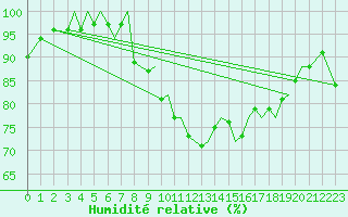 Courbe de l'humidit relative pour Sandnessjoen / Stokka