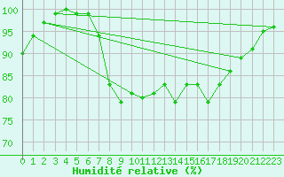 Courbe de l'humidit relative pour Inverbervie