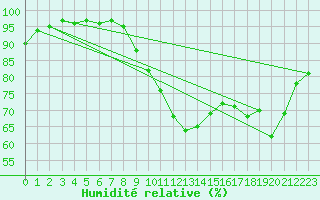 Courbe de l'humidit relative pour Le Touquet (62)