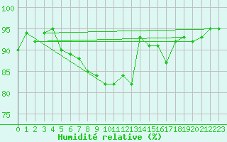 Courbe de l'humidit relative pour Bremervoerde