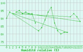 Courbe de l'humidit relative pour Albert-Bray (80)