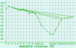 Courbe de l'humidit relative pour Kleine-Brogel (Be)
