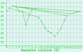 Courbe de l'humidit relative pour Angers-Marc (49)