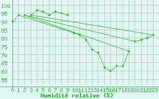 Courbe de l'humidit relative pour Carcassonne (11)