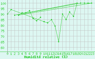 Courbe de l'humidit relative pour La Brvine (Sw)