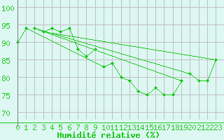 Courbe de l'humidit relative pour Sherkin Island