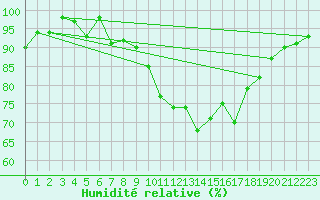 Courbe de l'humidit relative pour Vannes-Sn (56)