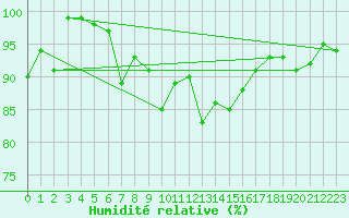 Courbe de l'humidit relative pour Sattel-Aegeri (Sw)