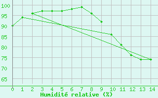 Courbe de l'humidit relative pour Le Horps (53)