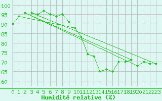 Courbe de l'humidit relative pour Biscarrosse (40)