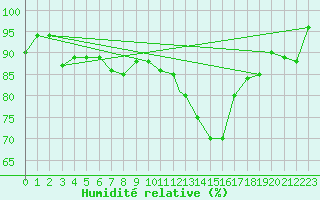 Courbe de l'humidit relative pour Shawbury