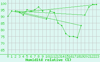 Courbe de l'humidit relative pour Weingarten, Kr. Rave