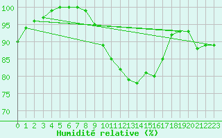 Courbe de l'humidit relative pour Erfde