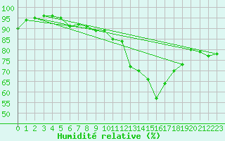 Courbe de l'humidit relative pour Bridel (Lu)