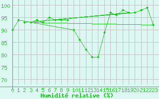 Courbe de l'humidit relative pour Kiefersfelden-Gach
