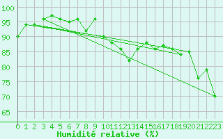 Courbe de l'humidit relative pour Voss-Bo