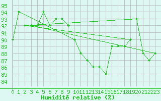 Courbe de l'humidit relative pour Nyon-Changins (Sw)