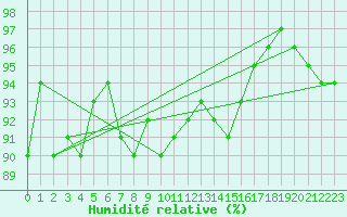 Courbe de l'humidit relative pour Weissenburg