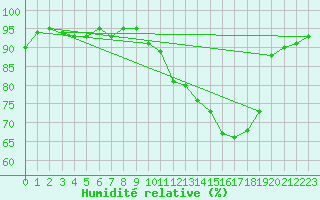 Courbe de l'humidit relative pour Dounoux (88)