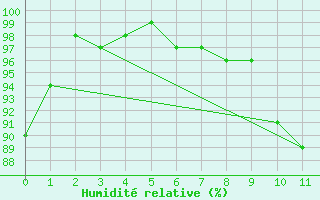 Courbe de l'humidit relative pour Mourmelon-le-Grand (51)