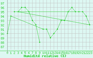 Courbe de l'humidit relative pour Boulogne (62)