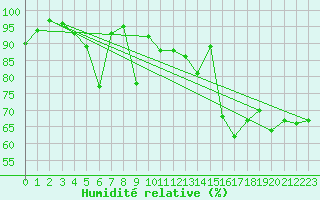 Courbe de l'humidit relative pour Les Attelas