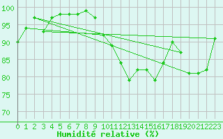 Courbe de l'humidit relative pour Auxerre-Perrigny (89)
