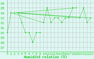 Courbe de l'humidit relative pour Treize-Vents (85)